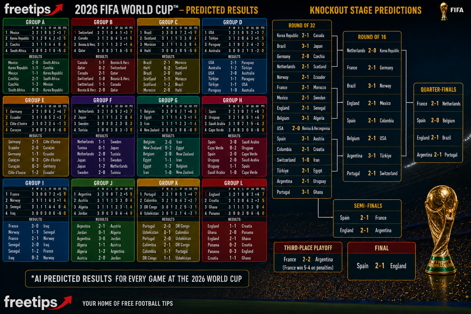 World Cup Predictions ChatGPT